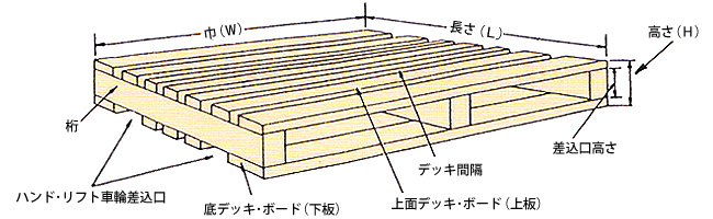 木製パレットの各部の名称